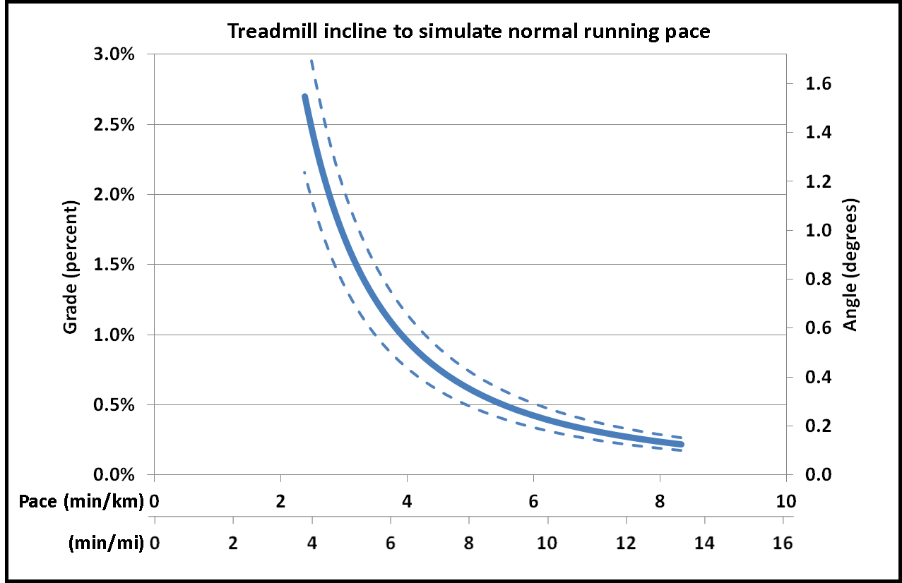 running-the-numbers-how-much-easier-are-treadmills-cody-beals