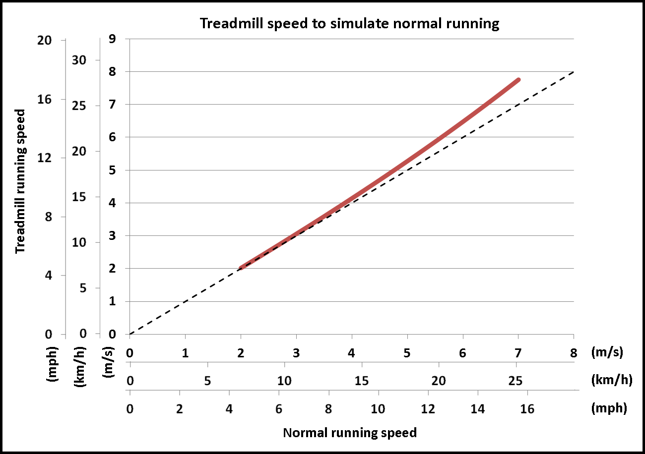 Treadmill Pace Chart: How to Find Your Pace on the Treadmill