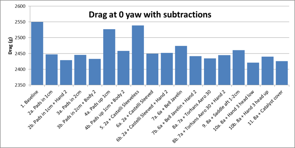 Drag at 0 yaw with subtractions